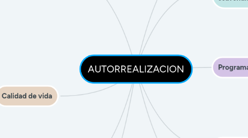 Mind Map: AUTORREALIZACION