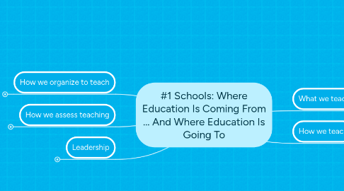 Mind Map: #1 Schools: Where Education Is Coming From ... And Where Education Is Going To