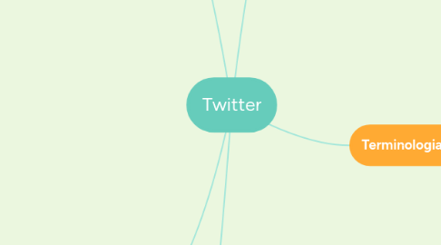 Mind Map: Twitter