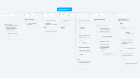 Mind Map: Programación en C++