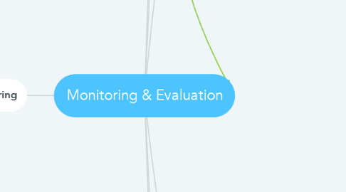 Mind Map: Monitoring & Evaluation