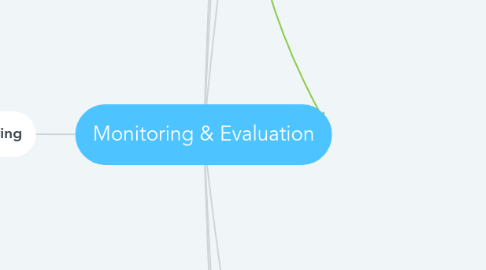 Mind Map: Monitoring & Evaluation