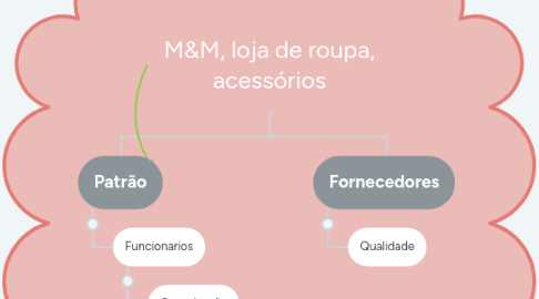 Mind Map: M&M, loja de roupa, acessórios