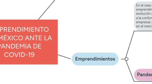 Mind Map: EMPRENDIMIENTO EN MÉXICO ANTE LA PANDEMIA DE COVID-19