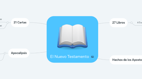 Mind Map: El Nuevo Testamento