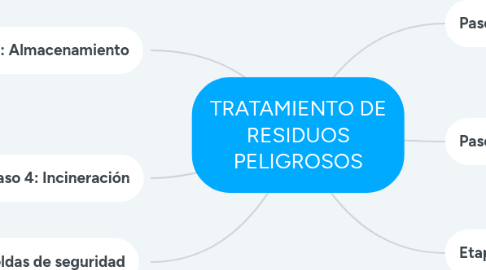 Mind Map: TRATAMIENTO DE RESIDUOS PELIGROSOS