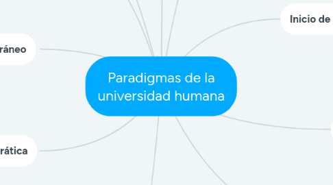 Mind Map: Paradigmas de la universidad humana