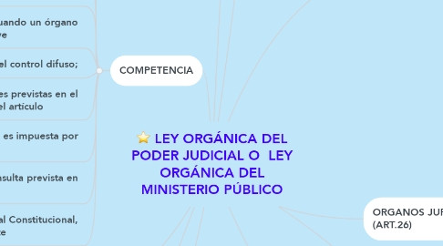 Mind Map: LEY ORGÁNICA DEL PODER JUDICIAL O  LEY ORGÁNICA DEL MINISTERIO PÚBLICO
