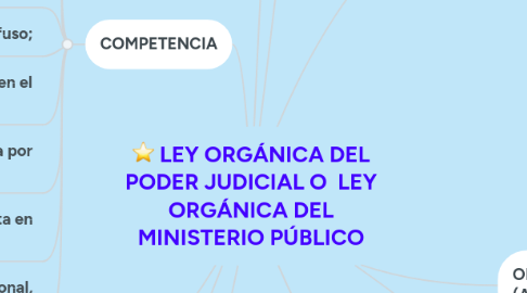Mind Map: LEY ORGÁNICA DEL PODER JUDICIAL O LEY ORGÁNICA DEL MINISTERIO PÚBLICO