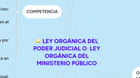 Mind Map: LEY ORGÁNICA DEL PODER JUDICIAL O  LEY ORGÁNICA DEL MINISTERIO PÚBLICO