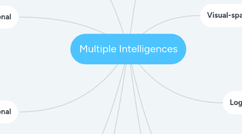 Mind Map: Multiple Intelligences