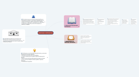 Mind Map: IDENTIDAD CORPORATIVA