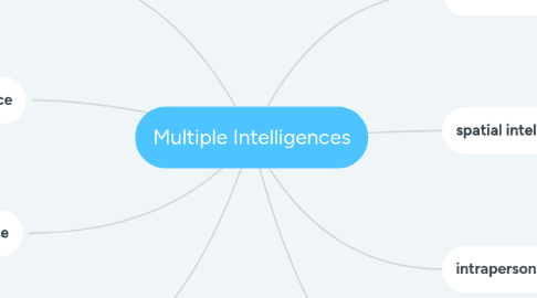 Mind Map: Multiple Intelligences