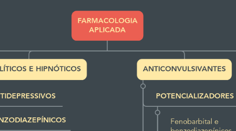 Mind Map: FARMACOLOGIA APLICADA