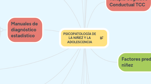 Mind Map: PSICOPATOLOGÍA DE LA NIÑEZ Y LA ADOLESCENCIA