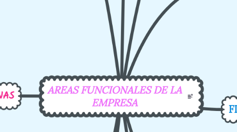 Mind Map: AREAS FUNCIONALES DE LA EMPRESA