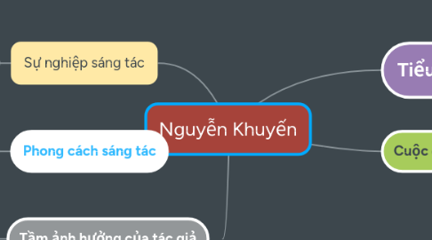 Mind Map: Nguyễn Khuyến