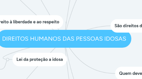 Mind Map: DIREITOS HUMANOS DAS PESSOAS IDOSAS