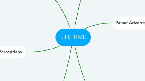Mind Map: LIFE TIME