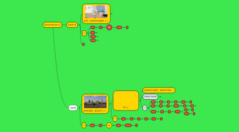 Mind Map: Richard Bennet (1)