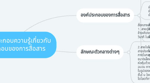 Mind Map: สรุปองค์ประกอบความรู้เกี่ยวกับ องค์ประกอบของการสื่อสาร