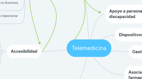 Mind Map: Telemedicina