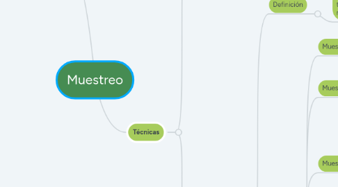 Mind Map: Muestreo