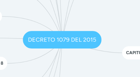 Mind Map: DECRETO 1079 DEL 2015