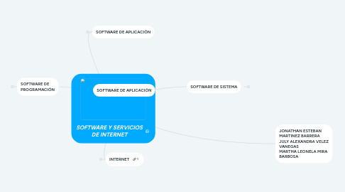 Mind Map: SOFTWARE Y SERVICIOS DE INTERNET