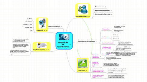 Mind Map: Tecnologías de Autenticación