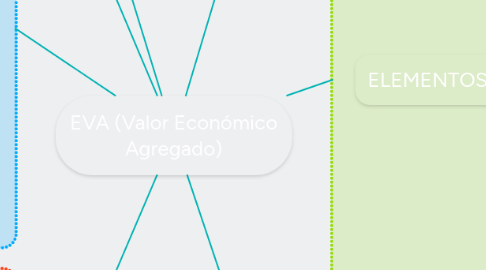 Mind Map: EVA (Valor Económico Agregado)