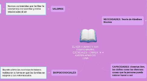 Mind Map: EL SER HUMANO Y SUS COMPONENTES ESENCIALES - CAMILA ANDREA APARICIO LUNA