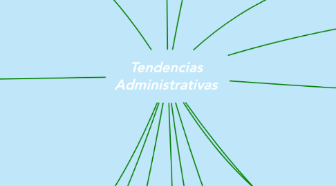 Mind Map: Tendencias Administrativas