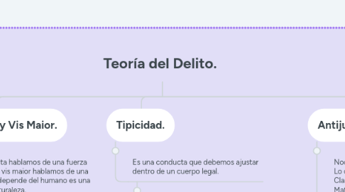 Mind Map: Teoría del Delito.