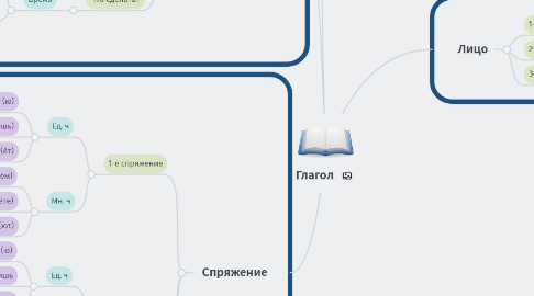 Mind Map: Глагол