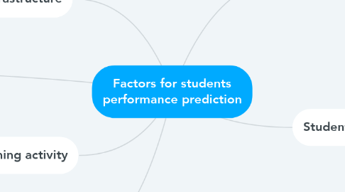 Mind Map: Factors for students performance prediction
