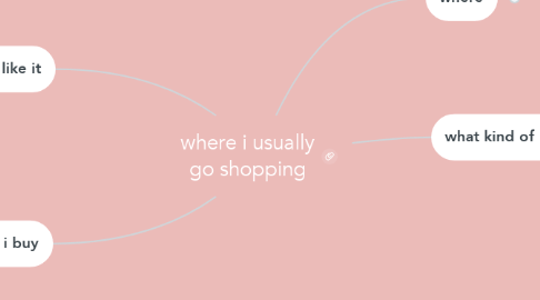 Mind Map: where i usually go shopping