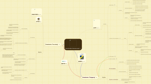 Mind Map: Intercâmbio Internacional