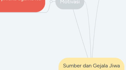 Mind Map: Sumber dan Gejala Jiwa Keagaaman