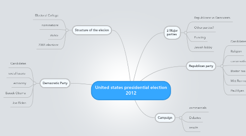 Mind Map: United states presidential election 2012