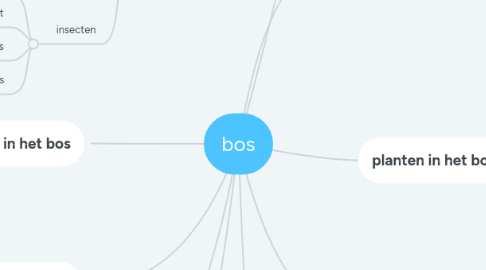 Mind Map: bos