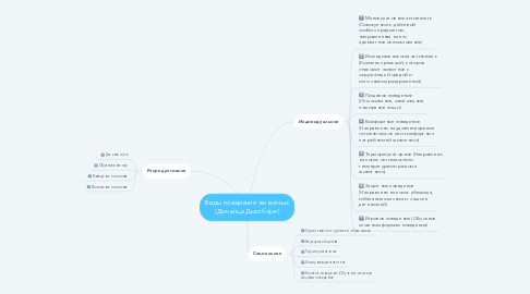 Mind Map: Виды поведения животных (Дональд Дьюсбери)