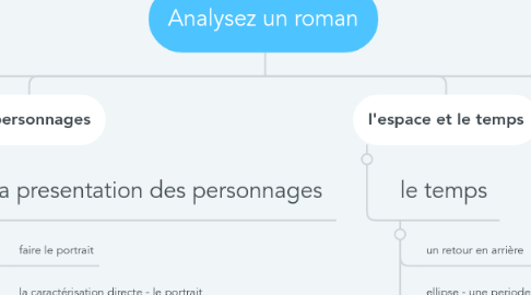 Mind Map: Analysez un roman