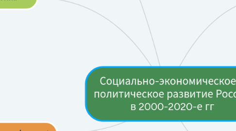 Mind Map: Социально-экономическое и политическое развитие России в 2000-2020-е гг