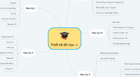 Mind Map: Thiết kế đồ họa