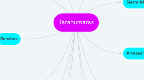 Mind Map: Tarahumaras