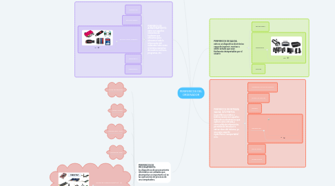 Mind Map: PERIFERICOS DEL ORDENADOR