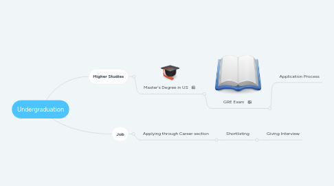 Mind Map: Undergraduation