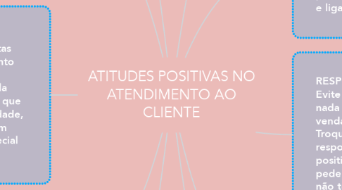 Mind Map: ATITUDES POSITIVAS NO ATENDIMENTO AO CLIENTE