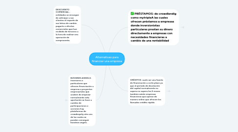 Mind Map: Alternativas para financiar una empresa